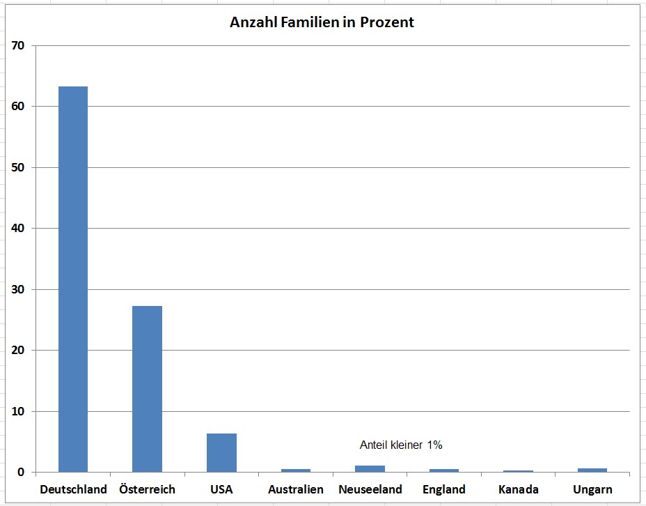 Anzahl Familien Proz